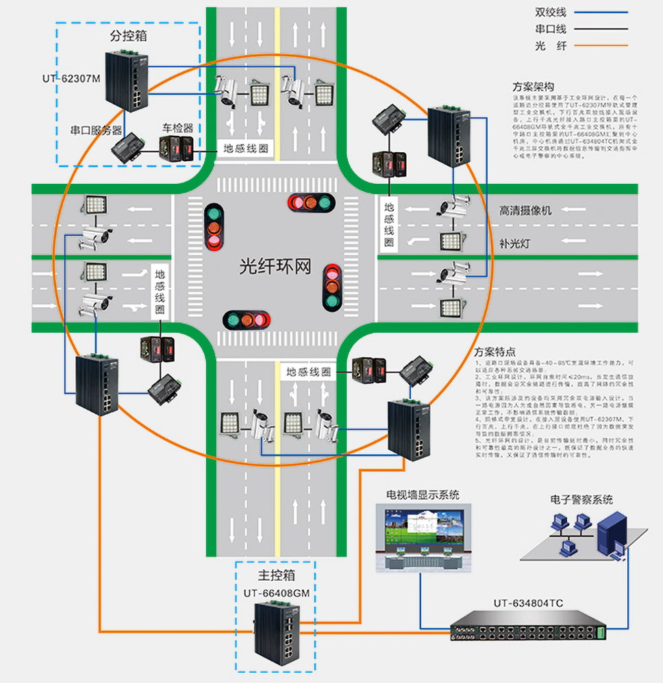 工业交换机在智能交通电子警察项目上的方案架构.jpg