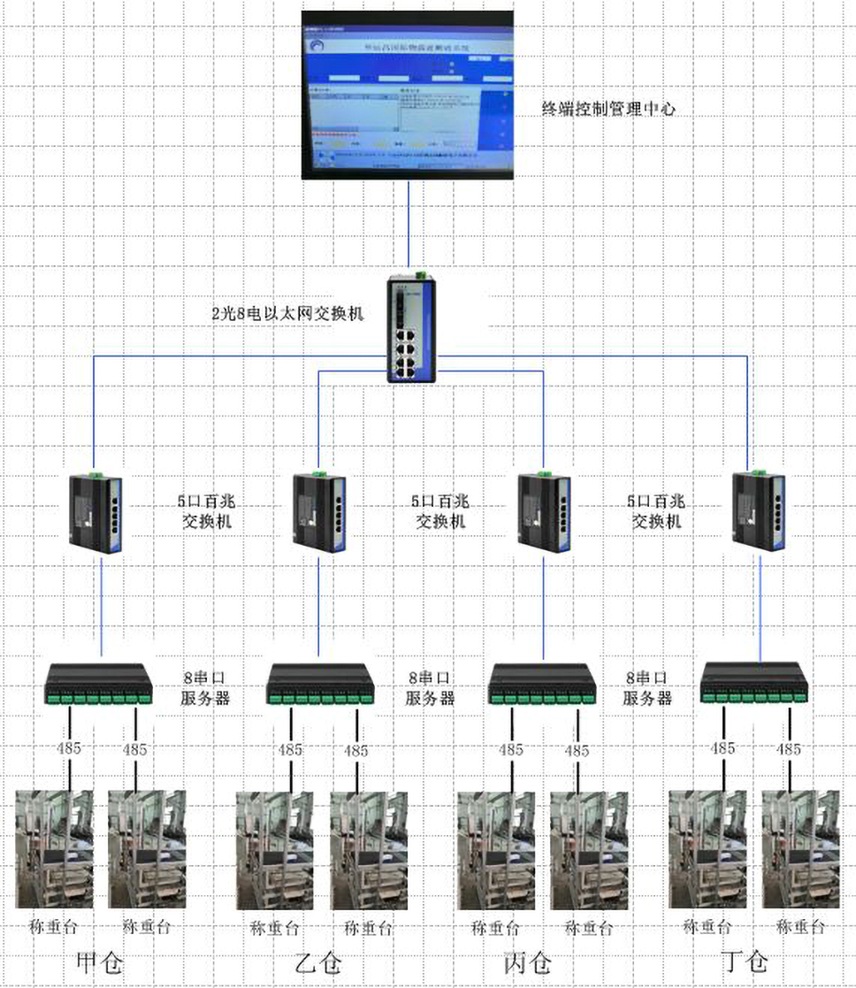 串口服务器在智能物流称重系统中的拓扑图.jpg 串口服务器在智能物流称重系统中的拓扑图.jpg
