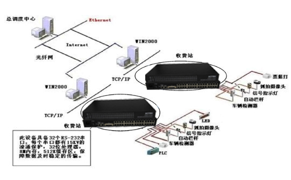 高速公路收费监控系统组网方案.jpg