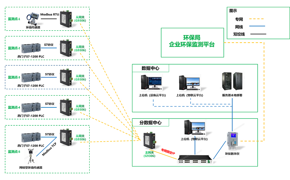 生态治理环保监测系统网关应用拓扑图.jpg 生态治理环保监测系统网关应用拓扑图.jpg
